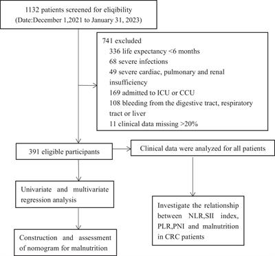 Investigating the clinical predictive utility of inflammatory markers and nomogram development in colorectal cancer patients with malnutrition